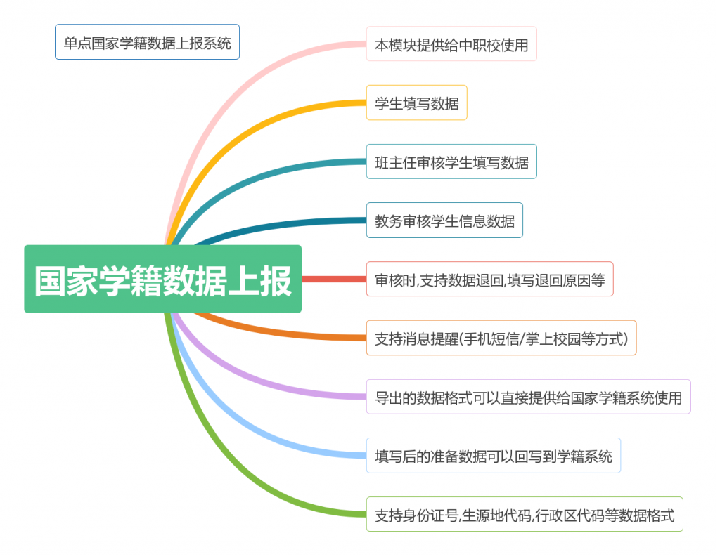 国家学籍数据上报系统