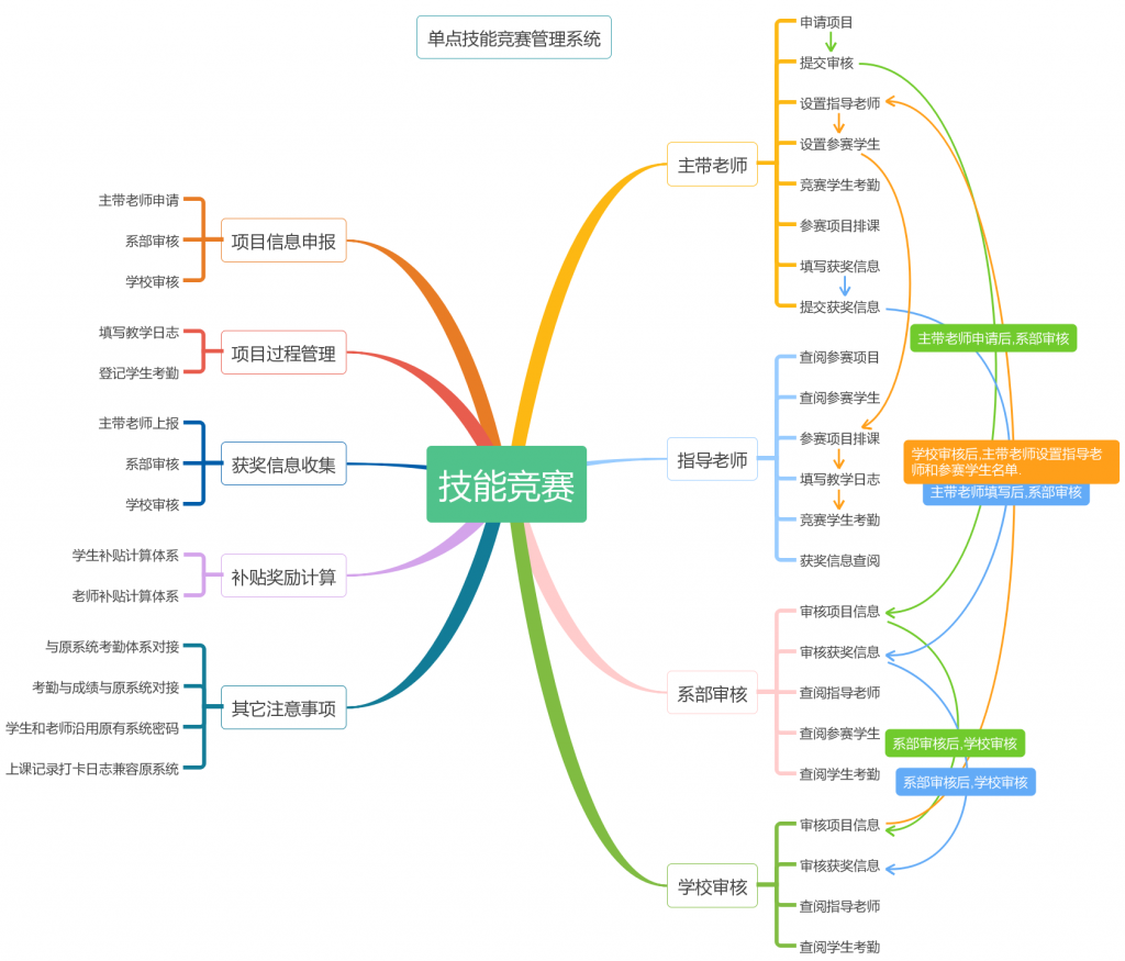 单点技能竞赛管理系统
