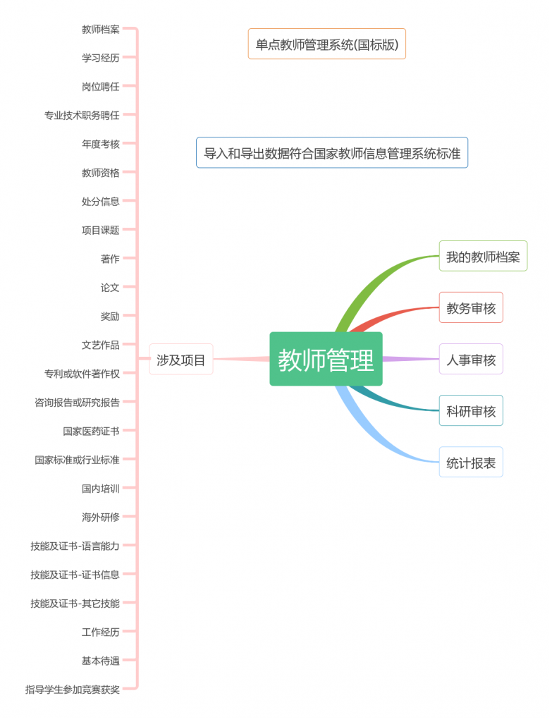 单点教师管理(国标版)