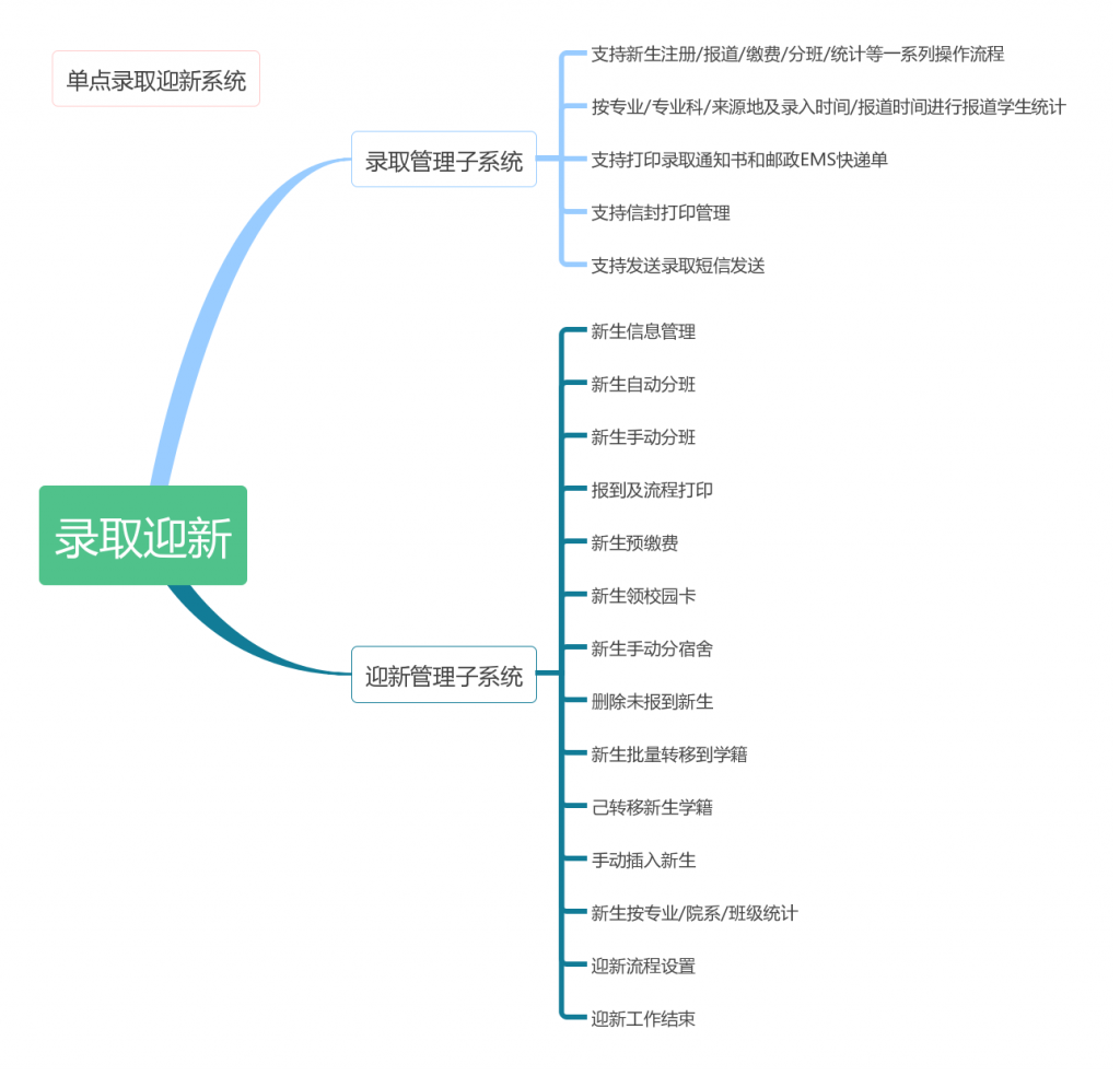 单点数字化校园