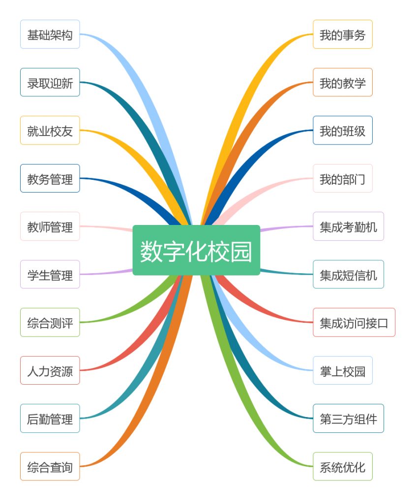 单点数字化校园