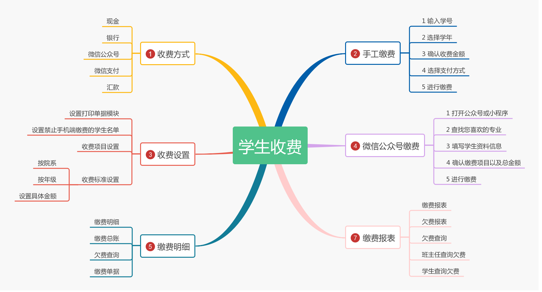 单点学生收费系统