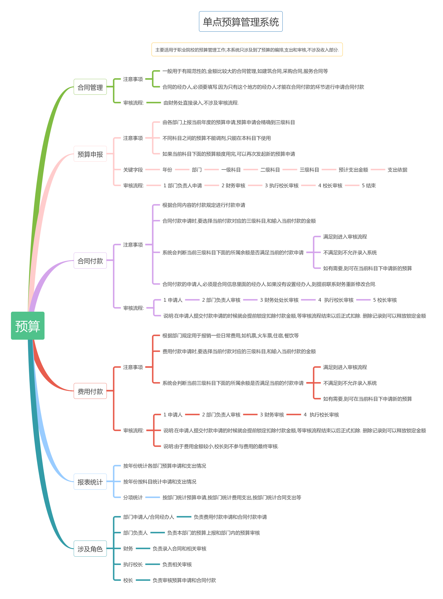 单点预算管理系统