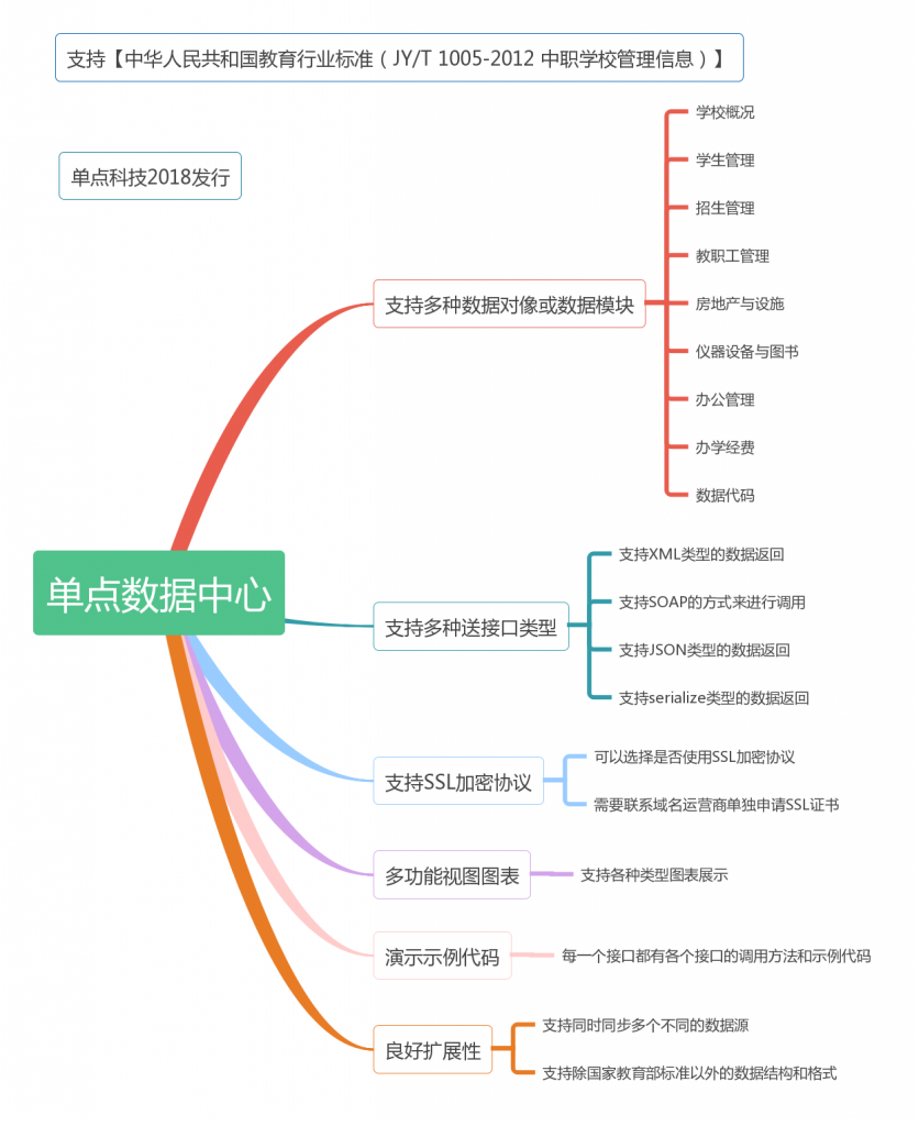 单点数据中心