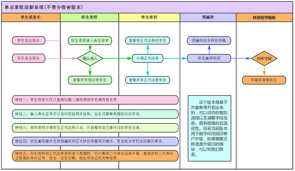 单点录取迎新系统(不带分宿舍版本)
