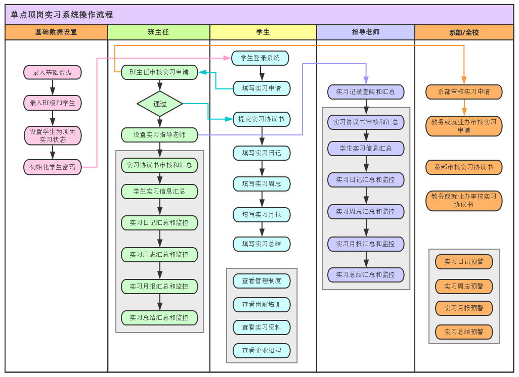 单点顶岗实习系统