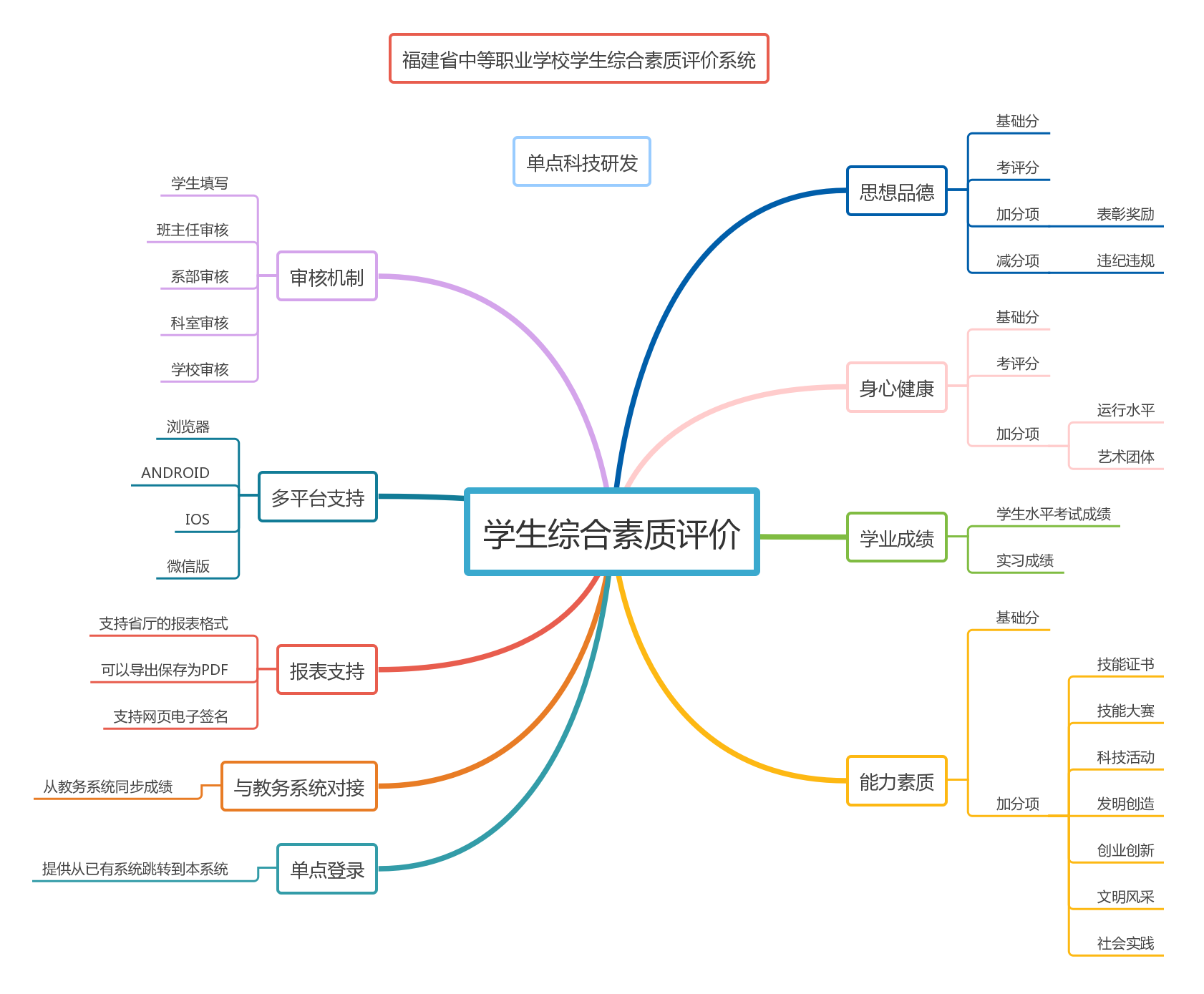 福建省中职学生综合素质评价系统