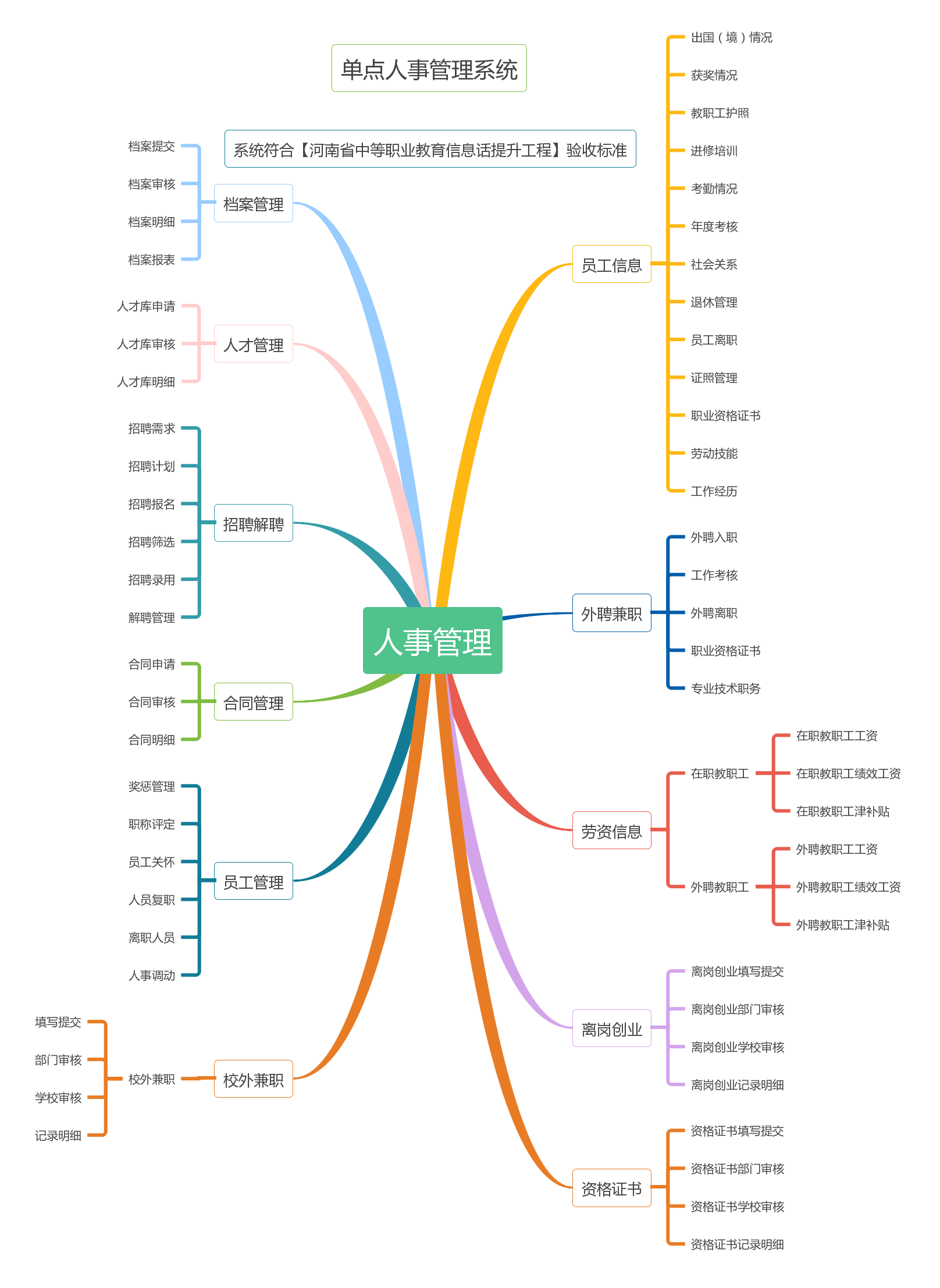 单点人事管理系统