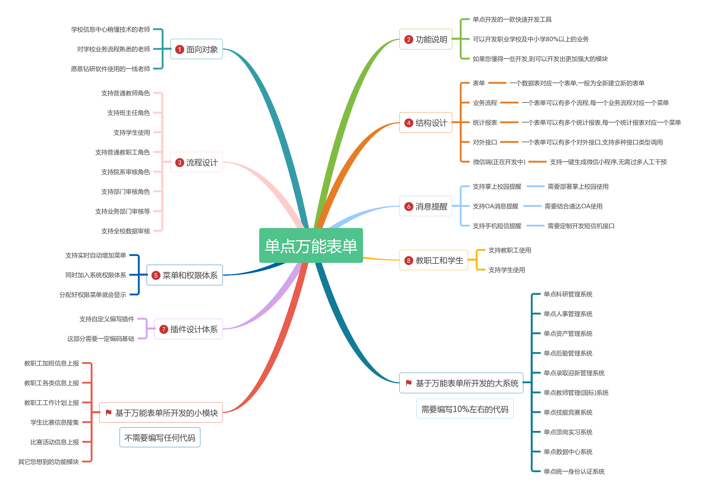 单点万能表单设计系统