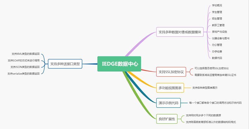 IEDGE数据中心