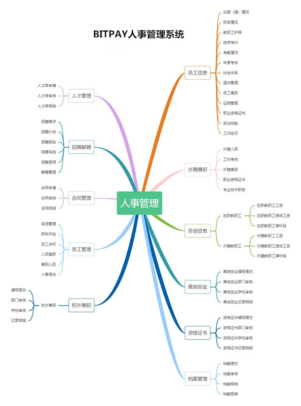 BITPAY人事管理系统