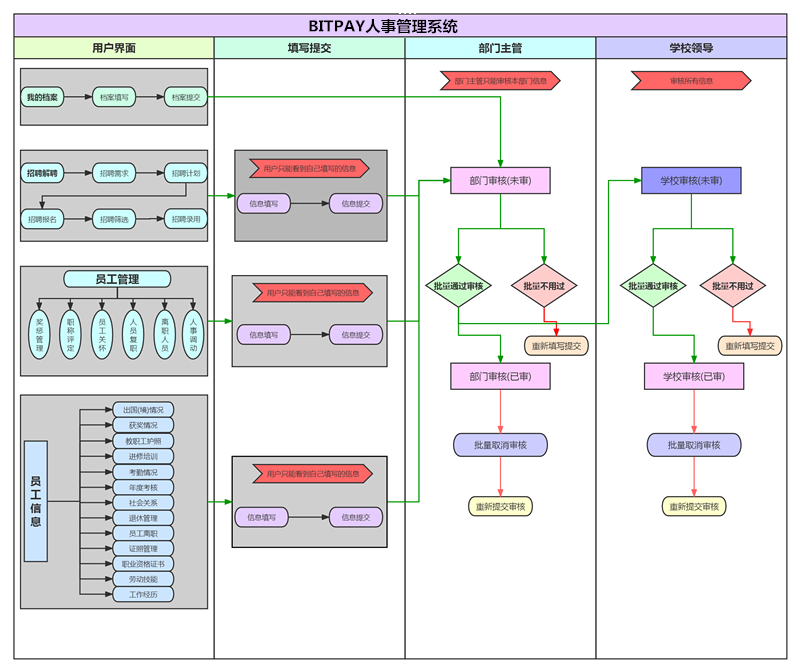 BITPAY人事管理系统